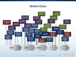 © Copyright 5/3/2013 Kony Solutions, Inc3 3
Mobile Chaos
Mar-2008
iPhone SDK
Feb-2008
16GB iPhone
Jul-2008
3G iPhone
Nov-2008
BlackBerry
Bold 9000
Jul-2008
BlackBerry
Storm
Sep-2008
BlackBerry
4.5
2008 Nokia
S60 5th ed.
Symbian
2008
Jun-2009
Firmware
3.0
Jun-2009
3GS iPhone
Sep-2009
Android 1.6
Oct-2009
Android 2.0
Droid
May-2009
BlackBerry
5.0
Jul-2009
BlackBerry
Tour
2009
Symbian 2
Oct-2009
Windows
Mobile 6.5
2009 2010
Jan-2010
Android 2.1
NexusOne
Dec-2010
Android 2.3
Jun-2010
Android 2.2
Apr-2010
iPad
TBD-2010
Symbian 4
Nov-2010
Windows
Phone 7
Feb-2010
Symbian 3
Apr-2010
BlackBerry
6.0
2007 Windows
Mobile 6
Jun-2007
iPhone
May-2007
BlackBerry
Curve
Sep-2007
iPod Touch
Feb-2007
BlackBerry
8800
Nov-2007
BlackBerry
Pearl 2
2007
Jul-2011
Android 3.0
Mar-2011
iPad 2.0
Nov-2012
Windows
Phone 8
Aug-2011
BlackBerry
Bold
2011
Aug-2011
BlackBerry
Torch
 