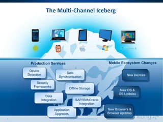 © Copyright 5/3/2013 Kony Solutions, Inc7
The Multi-Channel Iceberg
Data
Integration
Device
Detection
New Browsers &
Browser Updates
Production Services
New Devices
Mobile Ecosystem Changes
Security
Frameworks
New OS &
OS Updates
Application
Upgrades
Data
Synchronization
Offline Storage
SAP/IBM/Oracle
Integration
 