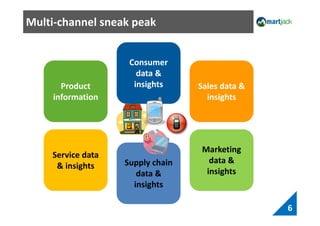 Multi-channel sneak peak
6
Product
information
Consumer
data &
insights Sales data &
insights
Marketing
data &
insights
Service data
& insights Supply chain
data &
insights
 