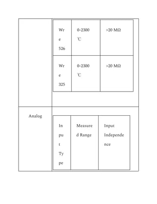 Wr
e
526
0-2300
℃
>20 MΩ
Wr
e
325
0-2300
℃
>20 MΩ
Analog
In
pu
t
Ty
pe
Measure
d Range
Input
Independe
nce
 