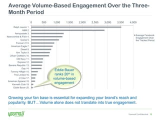 Average Volume-Based Engagement Over the Three-
 Month Period
                          0   500   1,000   1,500    2,000   2,500   3,000   3,500    4,000
      Ralph Lauren 1.
               H&M 2.
        Aeropostale 3.
                                                                                            Average Facebook
Abercrombie & Fitch 4.
                                                                                            Engagement Over
             Guess 5.                                                                       the Tracked Period
         Forever 21 6.
    American Eagle 7.
             Diesel 8.
         Ann Taylor 9.
   Urban Outfitters 10.
         Old Navy 11.
          Express 12.
  Banana Republic 13.
              Gap 14.
   Tommy Hilfiger 15.
                                     Eddie Bauer
       The Limited 16.               ranks 20th in
           J Crew 17.               volume-based
 American Apparel 18.
     Kenneth Cole 19.
                                     engagement
      Eddie Bauer 20.



 Growing your fan base is essential for expanding your brand’s reach and
 popularity. BUT…Volume alone does not translate into true engagement.

                                                                                     Yesmail Confidential 12
 