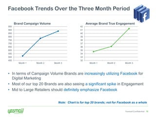 Facebook Trends Over the Three Month Period

      Brand Campaign Volume                          Average Brand True Engagement
950                                             42
900                                             41
850                                             40
800                                             39
750                                             38
700                                             37
650                                             36
600                                             35
550                                             34
500                                             33
450                                             32
        Month 1   Month 2     Month 3                  Month 1    Month 2      Month 3




• In terms of Campaign Volume Brands are increasingly utilizing Facebook for
  Digital Marketing
• Most of our top 20 Brands are also seeing a significant spike in Engagement
• Mid to Large Retailers should definitely emphasize Facebook


                                 Note: Chart is for top 20 brands; not for Facebook as a whole

                                                                               Yesmail Confidential 15
 