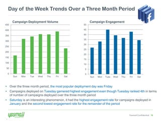 Day of the Week Trends Over a Three Month Period

        Campaign Deployment Volume                         Campaign Engagement
450                                                   50

400                                                   45

350                                                   40

                                                      35
300
                                                      30
250
                                                      25
200
                                                      20
150
                                                      15
100
                                                      10
 50                                                    5

    0                                                  0
        Sun   Mon   Tue   Wed   Thu   Fri   Sat            Sun   Mon   Tues   Wed   Thu   Fri    Sat



• Over the three month period, the most popular deployment day was Friday
• Campaigns deployed on Tuesday garnered highest engagement even though Tuesday ranked 4th in terms
  of number of campaigns deployed over the three month period
• Saturday is an interesting phenomenon, it had the highest engagement rate for campaigns deployed in
  January and the second lowest engagement rate for the remainder of the period


                                                                                          Yesmail Confidential 16
.
 