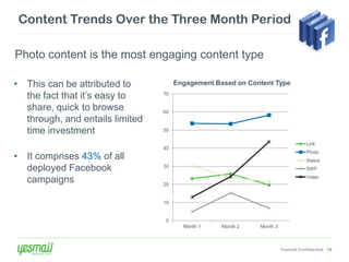 Content Trends Over the Three Month Period

Photo content is the most engaging content type

• This can be attributed to           Engagement Based on Content Type
  the fact that it’s easy to     70


  share, quick to browse         60
  through, and entails limited
  time investment                50

                                                                                  Link
                                 40
                                                                                  Photo
• It comprises 43% of all                                                         Status
  deployed Facebook              30
                                                                                  SWF
                                                                                  Video
  campaigns                      20


                                 10


                                  0
                                        Month 1    Month 2   Month 3



                                                                       Yesmail Confidential 19
 