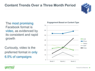 Content Trends Over a Three Month Period



                                Engagement Based on Content Type
The most promising         70
Facebook format is
video, as evidenced by     60


its consistent and rapid   50

growth                     40
                                                                            Link
                                                                            Photo
                                                                            Status
                           30
                                                                            SWF
Curiously, video is the                                                     Video
                           20

preferred format in only
                           10
6.5% of campaigns
                            0
                                  Month 1    Month 2   Month 3



                                                                 Yesmail Confidential 20
 