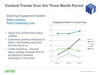 Content Trends Over the Three Month Period

Declining Engagement Content:
Status Updates
                                          Engagement Based on Content Type
Posts Containing Links
                                     70


                                     60

• Vague and uninformative status
                                     50
  updates.
• Customers’ growing reluctance to   40
                                                                                    Link
                                                                                    Photo
  follow a link leading away from
                                                                                    Status
  the site they’re on                30
                                                                                    SWF

• A little disturbing -- link and                                                   Video
                                     20
  status updates comprise 50% of
  all deployed Facebook              10
  campaigns in the period
                                      0
                                            Month 1   Month 2    Month 3




                                                                     Yesmail Confidential 21
 