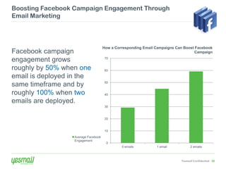 Boosting Facebook Campaign Engagement Through
Email Marketing



                                      How a Corresponding Email Campaigns Can Boost Facebook
Facebook campaign                                                                  Campaign

engagement grows                       70


roughly by 50% when one                60

email is deployed in the
                                       50
same timeframe and by
roughly 100% when two                  40

emails are deployed.
                                       30


                                       20


                                       10
                   Average Facebook
                   Engagement
                                        0
                                               0 emails         1 email           2 emails



                                                                            Yesmail Confidential 26
 