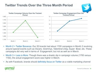 Twitter Trends Over the Three Month Period

        Twitter Campaign Volume Over the Tracked        Twitter Campaign Engagement Over the
                         Period                                    Tracked Period
1,800                                              12

1,700                                              11

1,600
                                                   10
1,500
                                                   9
1,400
                                                   8
1,300

1,200                                              7

1,100                                              6
          Month 1        Month 2        Month 3          Month 1        Month 2        Month 3



 • Month 2 = Twitter Bonanza: Our 20 brands had about 1700 campaigns in Month 2 revolving
   around special events such as Oscars, Grammys, Valentine’s Day, Super Bowl, etc. These
   campaigns did very well in terms of Engagement, but not as well as in March.
 • Month 3 = Less is More: Though there was a drastic dip in campaign volume (1700 versus
   1150), the actual engagement score was higher in March.
 • As with Facebook, brands should definitely focus on Twitter as a viable marketing channel


                                                                                    Yesmail Confidential 30
 