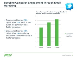 Boosting Campaign Engagement Through Email
Marketing

                                   How a Corresponding Email Campaign Can Boost
                                   Average Twitter Campaign Engagement

                                  14



• Engagement is over 25%          12

  higher when one email is sent
  out on the same day as a        10

  Twitter campaign
                                  8

• Engagement is over 40%
  higher when two emails are      6                                             Average Twitter
                                                                                Campaign
  sent out on the same day as a                                                 Engagement
                                  4
  Twitter campaign
                                  2



                                  0
                                       0 emails    1 email    2 emails




                                                                         Yesmail Confidential 37
 
