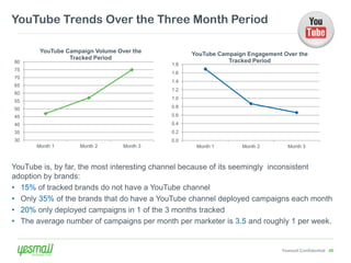 YouTube Trends Over the Three Month Period

       YouTube Campaign Volume Over the          YouTube Campaign Engagement Over the
                Tracked Period
80                                                          Tracked Period
                                           1.8
75
                                           1.6
70
                                           1.4
65
                                           1.2
60
                                           1.0
55
50                                         0.8

45                                         0.6
40                                         0.4
35                                         0.2
30                                         0.0
      Month 1      Month 2       Month 3          Month 1       Month 2       Month 3



YouTube is, by far, the most interesting channel because of its seemingly inconsistent
adoption by brands:
• 15% of tracked brands do not have a YouTube channel
• Only 35% of the brands that do have a YouTube channel deployed campaigns each month
• 20% only deployed campaigns in 1 of the 3 months tracked
• The average number of campaigns per month per marketer is 3.5 and roughly 1 per week.


                                                                            Yesmail Confidential 40
 