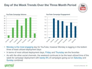 Day of the Week Trends Over the Three Month Period


     YouTube Campaign Volume                   YouTube Campaign Engagement
45
                                             1.4
40
                                             1.2
35
30                                           1.0

25                                           0.8
20                                           0.6
15
                                             0.4
10
                                             0.2
 5
 0                                           0.0




• Monday is the most engaging day for YouTube, however Monday is lagging in the bottom
  three of least utilized deployment days
• In terms of most utilized deployment days, Friday and Thursday are the favorites
• As with the other social channels, the weekend continues to be the least utilized time of the
  week for campaign deployment with barely 8% of campaigns going out on Saturday and
  Sunday combined

                                                                              Yesmail Confidential 41
 