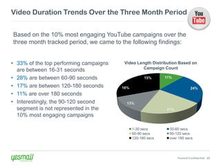 Video Duration Trends Over the Three Month Period


Based on the 10% most engaging YouTube campaigns over the
three month tracked period, we came to the following findings:


• 33% of the top performing campaigns    Video Length Distribution Based on
  are between 16-31 seconds                       Campaign Count

• 28% are between 60-90 seconds                     15%      11%

• 17% are between 120-180 seconds       16%                                 24%
• 11% are over 180 seconds
• Interestingly, the 90-120 second        13%
  segment is not represented in the                          21%
  10% most engaging campaigns

                                              1-30 secs        30-60 secs
                                              60-90 secs       90-120 secs
                                              120-180 secs     over 180 secs




                                                                   Yesmail Confidential 43
 