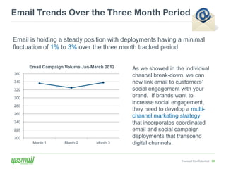 Email Trends Over the Three Month Period

Email is holding a steady position with deployments having a minimal
fluctuation of 1% to 3% over the three month tracked period.


      Email Campaign Volume Jan-March 2012   As we showed in the individual
360
                                             channel break-down, we can
340                                          now link email to customers’
320                                          social engagement with your
300                                          brand. If brands want to
                                             increase social engagement,
280
                                             they need to develop a multi-
260
                                             channel marketing strategy
240                                          that incorporates coordinated
220                                          email and social campaign
200                                          deployments that transcend
       Month 1      Month 2       Month 3    digital channels.


                                                                Yesmail Confidential 50
 