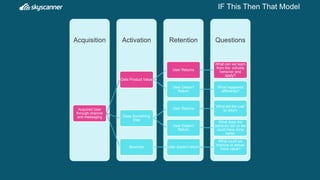 IF This Then That Model
QuestionsRetentionActivationAcquisition
Acquired User
through channel
and messaging
Gets Product V...
