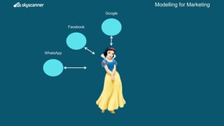 Modelling for Marketing
WhatsApp
Facebook
Google
 