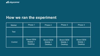 How we ran the experiment
Market Phase 1 Phase 2 Phase 3 Phase 4
Test
Control
No Brand
SEM
Brand SEM
Mobile
Brand SEM
Mobi...