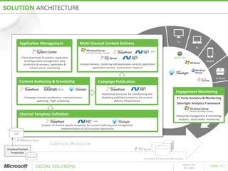 SOLUTION ARCHITECTURE




                                                                                                                                             TV
            Application Management                          Multi-Channel Content Delivery
                                                                                                                                                                  PC


             Client downloads & updates, application
                & configuration management, data                                                                                                                       Mobile
               protection & recovery, application &         Content delivery, rendering and deprecation services, web/client
                     infrastructure monitoring                        application services, conversation response


                                                                                                                                                                                In-Store
            Content Authoring & Scheduling                                 Campaign Publication

                                                                              Automated processes for transforming and
                                                                                                                                           Engagement Monitoring
               Campaign channel coordination, creative/content                deploying published content to the content                    3rd Party Analytics & Monitoring
                        authoring , flight scheduling                                   delivery infrastructure
                                                                                                                                            Silverlight Analytics Framework


            Channel Template Definition                                                                                                     Interaction management & monitoring,
                                                                                                                                              analytics, social media monitoring

                             Creation of channel-specific templates for content authoring and management,
                                             implementation of UX/consumer experiences
      CMS



                                    CAMPAIGN WORKFLOW
 Creative/Content
    Production
                 DAM/CAM
                                                                                                                  CUSTOMER & CAMPAIGN INTELLIGENCE

                        DIGITAL SOLUTIONS
                                                                                                                                                  release 1.0.0
                                                                                                                                                                         [ Slide 15 ]
                                                                                                                                                    05 / 2010
 