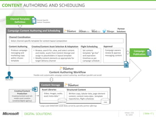 CONTENT AUTHORING AND SCHEDULING

      Channel Template                 Channel-Specific
         Definition                    Content Templates


                                                                                                                                        Partner
   Campaign Content Authoring and Scheduling                                                                                           Solutions

    Channel Coordination
      Select channel-specific template for content layout composition

    Content Authoring           Creative/Content Asset Selection & Adaptation                    Flight Scheduling         Approval
      Produce campaign              • Browse, search for, view, and select content                 Set content              Campaign owners                 Campaign
      messaging and                   and media assets from Content Storage and                    template “go-live”       review & approve
      marketing copy                  assign to placeholders in layout template                    and expiration           messaging content
                                                                                                                                                            Publication
      within chosen                 • Modify content elements as appropriate for                   timelines as per
      template                        target delivery channel                                      campaign schedule




                                                          Content Authoring Workflow
                                    Flexible and customizable campaign content authoring workflows (parallel and serial)

 Marketer

                                                Content Storage
                                                Asset Libraries                Structured Content
            Creative/Content
               Production                          Video, images, audio,          Written copy, tabular data, page element
       Creative/content and rich                   asset meta-data 1              content, content meta-data , template
          media asset creation                                                    repositories, flight schedules
        (creative/digital agency)
                                                                     DAM/CAM                                               CMS
                                           1   Large scale DAM/CAM needs likely served by specialty partner offerings



                      DIGITAL SOLUTIONS
                                                                                                                                                release 1.0.0
                                                                                                                                                                     [ Slide 17 ]
                                                                                                                                                  05 / 2010
 