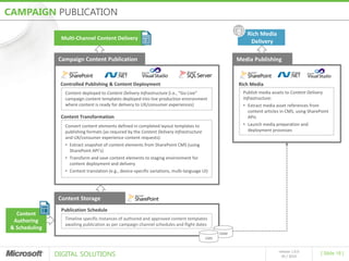 CAMPAIGN PUBLICATION

                                                                                                            Rich Media
                  Multi-Channel Content Delivery
                                                                                                             Delivery

                 Campaign Content Publication                                                           Media Publishing


                 Controlled Publishing & Content Deployment                                             Rich Media
                   Content deployed to Content Delivery Infrastructure (i.e., “Go-Live”                   Publish media assets to Content Delivery
                   campaign content templates deployed into live production environment                   Infrastructure:
                   where content is ready for delivery to UX/consumer experiences)                        • Extract media asset references from
                                                                                                             content articles in CMS, using SharePoint
                 Content Transformation                                                                      APIs
                   Convert content elements defined in completed layout templates to                      • Launch media preparation and
                   publishing formats (as required by the Content Delivery Infrastructure                    deployment processes
                   and UX/consumer experience content requests):
                   • Extract snapshot of content elements from SharePoint CMS (using
                     SharePoint API’s)
                   • Transform and save content elements to staging environment for
                     content deployment and delivery
                   • Content translation (e.g., device-specific variations, multi-language UI)




                 Content Storage
                  Publication Schedule
   Content
  Authoring        Timeline specific instances of authored and approved content templates
                   awaiting publication as per campaign channel schedules and flight dates
 & Scheduling
                                                                                                  DAM
                                                                                            CMS



                DIGITAL SOLUTIONS
                                                                                                                            release 1.0.0
                                                                                                                                                  [ Slide 18 ]
                                                                                                                              05 / 2010
 