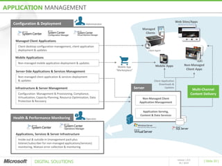 APPLICATION MANAGEMENT

                                                                                                                             Web Sites/Apps
  Configuration & Deployment                              Administrator
                                                                                              Managed
                                                                                               Clients

   Managed Client Applications
    Client desktop configuration management, client application
    deployment & updates                                                                           Client Agent

   Mobile Applications
    Non-managed mobile application deployment & updates
                                                                                                         Mobile Apps                Non-Managed
                                                                           Mobile App
                                                                          “Marketplace”                                              Client Apps
   Server-Side Applications & Services Management
    Non-managed client application & services deployment
    & updates                                                                                           Client Application
                                                                                                             Downloads &
   Infrastructure & Server Management                                                     Server                 Updates
                                                                                                                                               Multi-Channel
    Configuration Management & Provisioning, Compliance,                                                                                      Content Delivery
    Virtualization, Capacity Planning, Resource Optimization, Data                             Non-Managed Client
    Protection & Recovery                                                                    Application Management


                                                                                               Application Serving,
                                                                                             Content & Data Services
  Health & Performance Monitoring                         Operator




   Applications, Services & Server Infrastructure
    Inside-out & outside-in (management pack plus
    listener/subscriber for non-managed applications/services)
    monitoring, Watson error collection & monitoring



                 DIGITAL SOLUTIONS
                                                                                                                              release 1.0.0
                                                                                                                                                      [ Slide 20 ]
                                                                                                                                05 / 2010
 