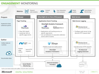 ENGAGEMENT MONITORING

                                                           General                    Content            User interaction   Media                    Social Media
                                 Metrics                   web analytics              views              (click analysis)   quality                  Monitoring


Prepare                         Webpage                                    Silverlight (In or Out of Browser)               Web Server

                                 Page Tracking                              Application Event Tracking                      Web Server Logging
Implement data                                                                  Silverlight Analytics Framework
collection points


                                   • Clear GIFs (pixel)                      • Applications call tracking service on          • Configure web server to log
                                   • JavaScript calls on                       specific app events                              desired HTTP request data
                                     specific page events                    • Can use behaviors to associate collection
                                                                               events with UI events

Gather
    Collect data at
    runtime
                                                                                  Publish UI and rich media events            Log web server HTTP requests
                                    Publish
                                                  Send HTTP                                 Silverlight                                 IIS Advanced
                                    page
                                                  requests                            Analytics Framework 1                           Logging Extension
                                    events



Accumulate data

                                                                                         External Analytics
                                              Social Media                                   Providers                                   Log files
                                               Monitoring
1   Cache event data locally when offline; transmit when connected

                              DIGITAL SOLUTIONS
                                                                                                                                        release 1.0.0
                                                                                                                                                                [ Slide 21 ]
                                                                                                                                          05 / 2010
 