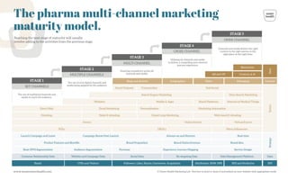 www.weareowenhealth.com © Owen Health Marketing Ltd Feel free to print it, share it and embed on your website with appropriate credit.
The pharma multi-channel marketing
maturity model.
OMNI-CHANNEL
CROSS-CHANNEL
MULTI-CHANNEL
MULTIPLE CHANNELS
SET CHANNELS
Brand Idea
Product Features and Beneﬁts Brand Proposition Brand Distinctiveness
Reach CTRs and Visitors Followers, Likes, Shares, Comments, Acquisition Attribution, SOW, NPS ROI and Predictive
Audience Segmentation Personas Experience Journey Mapping Service Design
Launch Campaign and Leave Always-on and Nurture Real-time
Campaign Bursts Post-Launch
Detailing Tablet E-detailing Closed Loop Marketing Web-based E-detailing
KOLs DKOLs Micro Inﬂuencers
Events Online Events Virtual Events
Websites Mobile & Apps Brand Platforms Internet of Medical Things
Search Engine Marketing Voice Search Marketing
STAGE 1
STAGE 2
STAGE 3
STAGE 4
STAGE 5
Blogs and Articles Infographics Video Messaging
AR and VR
Email Marketing Marketing Automation
Direct Mail Personalisation
The use of traditional channels and
media to reach the audience.
The use of new digital channels and
media being adopted by the audience.
Ensuring consistency across all
channels and media.
Utilising all channels and media
to deliver a compelling and coherent
journey experience.
Channels and media deliver the right
content to the right person in the
right place at the right time.
Social Outposts Paid Social
Communities
Blockchain
Reaching the next stage of maturity will usually
involve adding to the activities from the previous stage.
Basic RFM Segmentation
Customer Relationship Data Website and Campaign Data Data Management Platform
Social Data Re-targeting Data
KPI
Data
Strategy
Tactics
Content
New
 