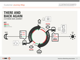 109American Marketing Association
Customer Journey Map
 