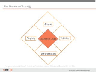 11American Marketing Association
Five Elements of Strategy
Arenas
Staging
Differentiators
VehiclesEconomic Logic
“Are you sure you have a strategy?” Hambrick and Frederickson, Academy of Management Executive 2001 Vol. 15 No. 4
 