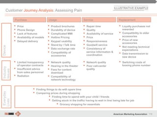 116American Marketing Association
Customer Journey Analysis: Assessing Pain
•  Price
•  Phone Design
•  Lack of features
•  Availability of models
•  Delayed delivery
•  Product brochures
•  Durability of device
•  Complicated MMI
•  Hotline Pricing
•  Keypad usability
•  Stand by / Talk time
•  Data exchange rate
•  Compatibility of
accessories
•  Repair time
•  Quality
•  Availability of service
•  Price
•  Responsiveness
•  Goodwill service
•  Consistency of
service information &
coordination
•  Loyalty purchases not
rewarded
•  Compatibility to older
accessories
•  Price of new
accessories
•  Not meeting technical
expectations
•  Data transmission to
new device
Purchase Usage Service Replacement
DeviceIndustry
Issues
Everyday
Lives
•  Limited transparency
of operator contracts
•  Insufficient advice
from sales personnel
•  Radiation
•  Network quality
•  Poor call-center
quality
•  Switching costs of
loosing phone number
•  Finding things to do with spare time
•  Comparing prices during shopping
•  Finding time to spend with your child / friends
•  Getting stuck in the traffic/ having to wait in line/ being late for job
•  Grocery shopping for essentials
•  Network quality
•  Hearing in the theater
•  Fees for content
download
•  Compatibility of
network technology
 