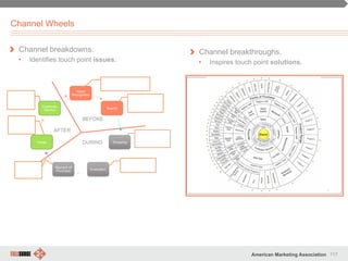 117American Marketing Association
Channel Wheels
" Channel breakdowns.
•  Identifies touch point issues.
" Channel breakthroughs.
•  Inspires touch point solutions.
 