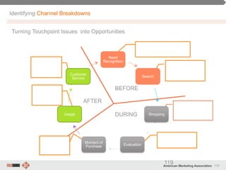 119American Marketing Association
BEFORE
AFTER
DURING
Need
Recognition
Search
Shopping
Evaluation
Moment of
Purchase
Usage
Customer
Service
Identifying Channel Breakdowns
119
Turning Touchpoint Issues into Opportunities
 