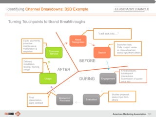 120American Marketing Association
BEFORE
AFTER
DURING
First exposure,
subsequent
interactions.
Submission of quote/
price info
Final
presentation,
signs contract
Delivery,
installation,
testing, training,
usage
Cyclic payments,
proactive
maintenance,
malfunction &
response
Need
Recognition
Search
Engagement
Evaluation
Moment of
Purchase
Usage
Customer
Service
Identifying Channel Breakdowns: B2B Example
Turning Touchpoints to Brand Breakthroughs
“I will look into….”
Searches web,
Calls contact center
or channel partner,
seeks input from others
Studies proposal,
seeks input form
others
 