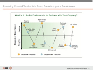 121American Marketing Association
Assessing Channel Touchpoints: Brand Breakthroughs v. Breakdowns
 