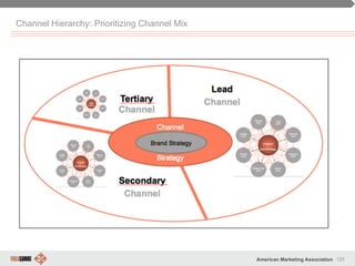 126American Marketing Association
Channel Hierarchy: Prioritizing Channel Mix
1
 