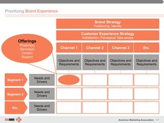 127American Marketing Association
Prioritizing Brand Experience
Brand Strategy
Positioning, Identity
Customer Experience Strategy
Satisfaction, Perceptual Take-aways
Channel 1 Channel 2 Channel 3 Etc.
Objectives and
Requirements
Objectives and
Requirements
Objectives and
Requirements
Objectives and
Requirements
Needs and
Drivers
Needs and
Drivers
Needs and
Drivers
Segment 1
Segment 2
Etc.
Offerings
Product(s)
Service(s)
Content
Support
 