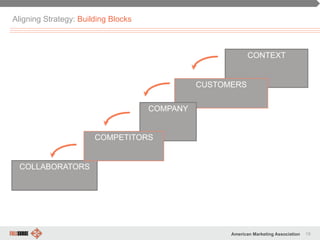 19American Marketing Association
Aligning Strategy: Building Blocks
CONTEXT
CUSTOMERS
COLLABORATORS
COMPANY
COMPETITORS
 