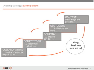 20American Marketing Association
CUSTOMERS
. . . that customers
want . . .
COLLABORATORS
. . . and who wants to
help us do it?
COMPETITORS
. . . better than
others . . .
COMPANY
. . . that we
can do . . .
CONTEXT
What things are
possible . . .
What
business
are we in?
Aligning Strategy: Building Blocks
 