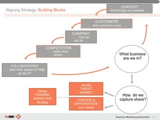 21American Marketing Association
CUSTOMERS
. . . that customers want . . .
COLLABORATORS
. . . and who wants to help
us do it?
COMPETITORS
. . . better than
others . . .
COMPANY
. . . that we
can do . . .
What business
are we in?
How do we
capture share?
Identify
TARGET
MARKET
CONTEXT
What things are possible . . .
POSITION to
DIFFERENTIATE
from others
Aligning Strategy: Building Blocks
Design
CHANNEL
MARKETING
Strategy
 