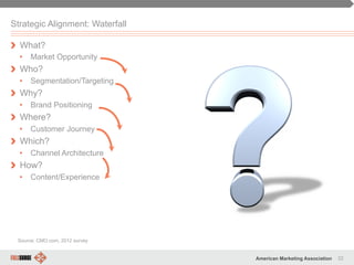22American Marketing Association
Strategic Alignment: Waterfall
" What?
•  Market Opportunity
" Who?
•  Segmentation/Targeting
" Why?
•  Brand Positioning
" Where?
•  Customer Journey
" Which?
•  Channel Architecture
" How?
•  Content/Experience
Source: CMO.com, 2012 survey
 