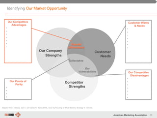26American Marketing Association
Our
Vulnerabilities
Tablestakes
Our Points of
Parity
• 
• 
• 
• 
Customer Wants
& Needs
• 
• 
• 
• 
• 
• 
• 
Our Competitive
Disadvantages
• 
• 
• 
• 
• 
• 
• 
Customer
Needs
Our Company
Strengths
Competitor
Strengths
Our Competitive
Advantages
• 
• 
• 
• 
• 
• 
• 
Adapted from : Urbany, Joel E. and James H. Davis (2010), Grow by Focusing on What Matters: Strategy in 3-Circles
Identifying Our Market Opportunity
 