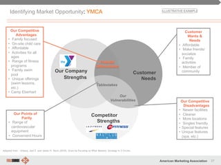 27American Marketing Association
Our
Vulnerabilities
Tablestakes
Our Points of
Parity
•  Range of
cardiovascular
equipment
•  Convenient Hours
Customer
Wants &
Needs
•  Affordable
•  Make friends/
socialize
•  Family
activities
•  Member of
community
Our Competitive
Disadvantages
•  Newer facilities
•  Cleaner
•  More locations
•  Singles friendly
•  Special features
•  Unique features
(spa, etc.)
Customer
Needs
Our Company
Strengths
Competitor
Strengths
Our Competitive
Advantages
•  Family focused
•  On-site child care
•  Affordable
•  Activities for all
ages
•  Range of fitness
programs
•  Family swim
pool
•  Unique offerings
(swim lessons,
etc.)
•  Camp Eberhart
Adapted from : Urbany, Joel E. and James H. Davis (2010), Grow by Focusing on What Matters: Strategy in 3-Circles
Identifying Market Opportunity: YMCA
 
