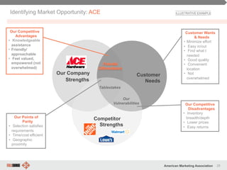 28American Marketing Association
Our
Vulnerabilities
Tablestakes
Our Points of
Parity
•  Selection satisfies
requirements
•  Time/cost efficient
•  Geographic
proximity
Customer Wants
& Needs
•  Minimize effort
•  Easy in/out
•  Find what I
needed
•  Good quality
•  Convenient
location
•  Not
overwhelmed
Our Competitive
Disadvantages
•  Inventory
breadth/depth
•  Lower prices
•  Easy returns
Customer
Needs
Our Company
Strengths
Competitor
Strengths
Our Competitive
Advantages
•  Knowledgeable
assistance
•  Friendly/
approachable
•  Feel valued,
empowered (not
overwhelmed)
Identifying Market Opportunity: ACE
 