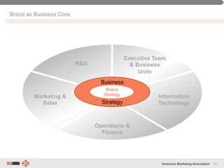 35American Marketing Association
Brand as Business Core
R&D
Executive Team
& Business
Units
Information
Technology
Business
Strategy
Marketing &
Sales
Operations &
Finance
Brand
Strategy
 