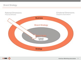 36American Marketing Association
Brand Strategy
Brand Strategy
Brand Strategy
Business
Strategy
Products/
Services
Rational Dimensions
Physical Attributes
Emotional Dimensions
Subjective Associations
 