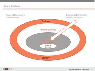 37American Marketing Association
Brand Strategy
Brand Strategy
Brand Strategy
Business
Strategy
Products/
Services
Rational Dimensions
Physical Attributes
Emotional Dimensions
Subjective Associations
 
