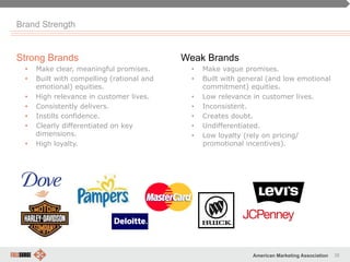 38American Marketing Association
Brand Strength
Strong Brands
•  Make clear, meaningful promises.
•  Built with compelling (rational and
emotional) equities.
•  High relevance in customer lives.
•  Consistently delivers.
•  Instills confidence.
•  Clearly differentiated on key
dimensions.
•  High loyalty.
Weak Brands
•  Make vague promises.
•  Built with general (and low emotional
commitment) equities.
•  Low relevance in customer lives.
•  Inconsistent.
•  Creates doubt.
•  Undifferentiated.
•  Low loyalty (rely on pricing/
promotional incentives).
 