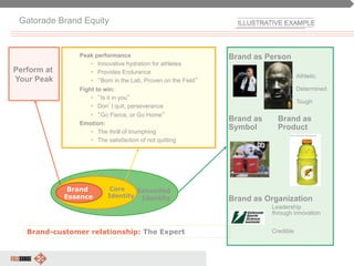 42American Marketing Association
Perform at
Your Peak
Gatorade Brand Equity
Brand as Person
Athletic
Brand as
Symbol
Brand as Organization
Leadership
through innovation
CredibleBrand-customer relationship: The Expert
Peak performance
•  Innovative hydration for athletes
•  Provides Endurance
•  “Born in the Lab, Proven on the Field”
Fight to win:
•  “Is it in you”
•  Don’t quit, perseverance
•  “Go Fierce, or Go Home”
Emotion:
•  The thrill of triumphing
•  The satisfaction of not quitting
Extended
Identity
Core
Identity
Brand
Essence
Brand as
Product
Determined
Tough
 