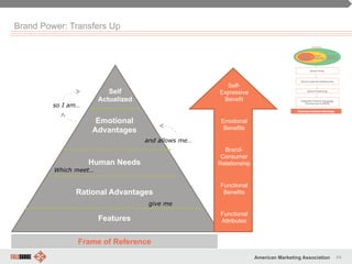 44American Marketing Association
Brand Power: Transfers Up
Functional
Attributes
Functional
Benefits
Brand-
Consumer
Relationship
Emotional
Benefits
Self-
Expressive
Benefit
Features
Rational Advantages
Human Needs
Emotional
Advantages
Self
Actualized
give me…
Which meet…
and allows me…
so I am…
Frame of Reference
 