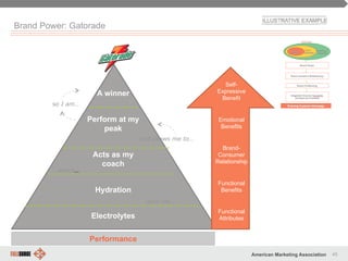 45American Marketing Association
Brand Power: Gatorade
Functional
Attributes
Functional
Benefits
Brand-
Consumer
Relationship
Emotional
Benefits
Self-
Expressive
Benefit
Electrolytes
Hydration
Acts as my
coach
Perform at my
peak
A winner
give me…
which…
and allows me to…
so I am…
Performance
 