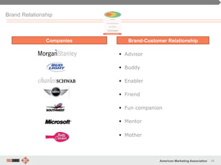 46American Marketing Association
Brand Relationship
§  Advisor
§  Buddy
§  Enabler
§  Friend
§  Fun companion
§  Mentor
§  Mother
Companies Brand-Customer Relationship
 